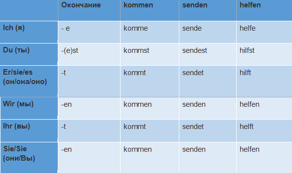 спряжение глаголов в немецком языке таблица, фото спряжение глаголов немецкий