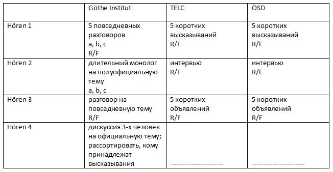 таблица часть письмо экзамена в1 гете института