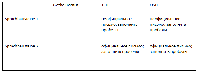 таблица часть слушание экзамена в1 гете института