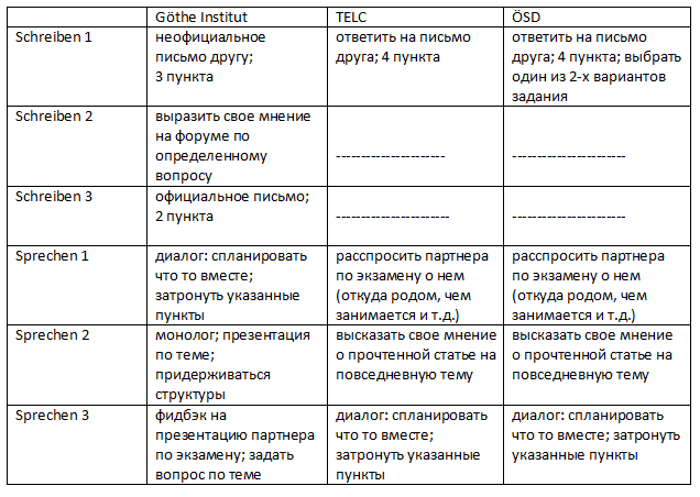 таблица устная часть  экзамена в1 гете института