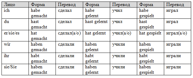 Таблица Perfekt (прошедшее время) в немецком языке - слабые глаголы