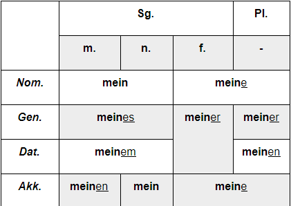 онлайн обучение немецкому языку, склонение притяжательных местоимений в немецком