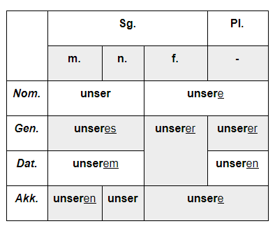 учить немецкий а1, онлайн,притяжательные местоимения в немецком таблица