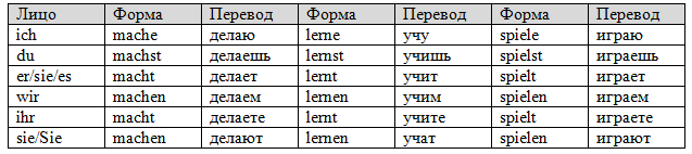 Таблица Präsens (настоящее время) в немецком языке - слабые глаголы