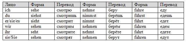 Таблица сильные глаголы - настоящее время