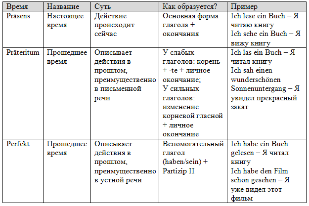 таблица Времена в немецком языке –  (Präsens, Präteritum и Perfekt с примерами)